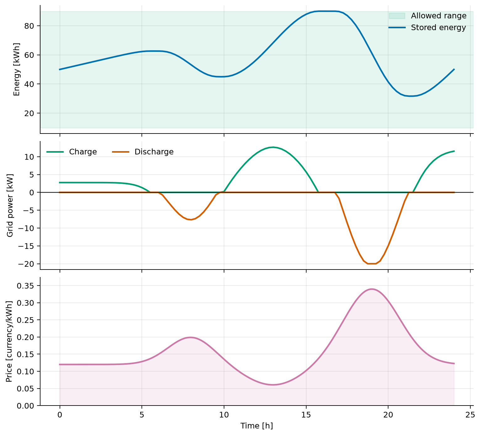Stored energy, signed battery grid power, and day-ahead electricity price