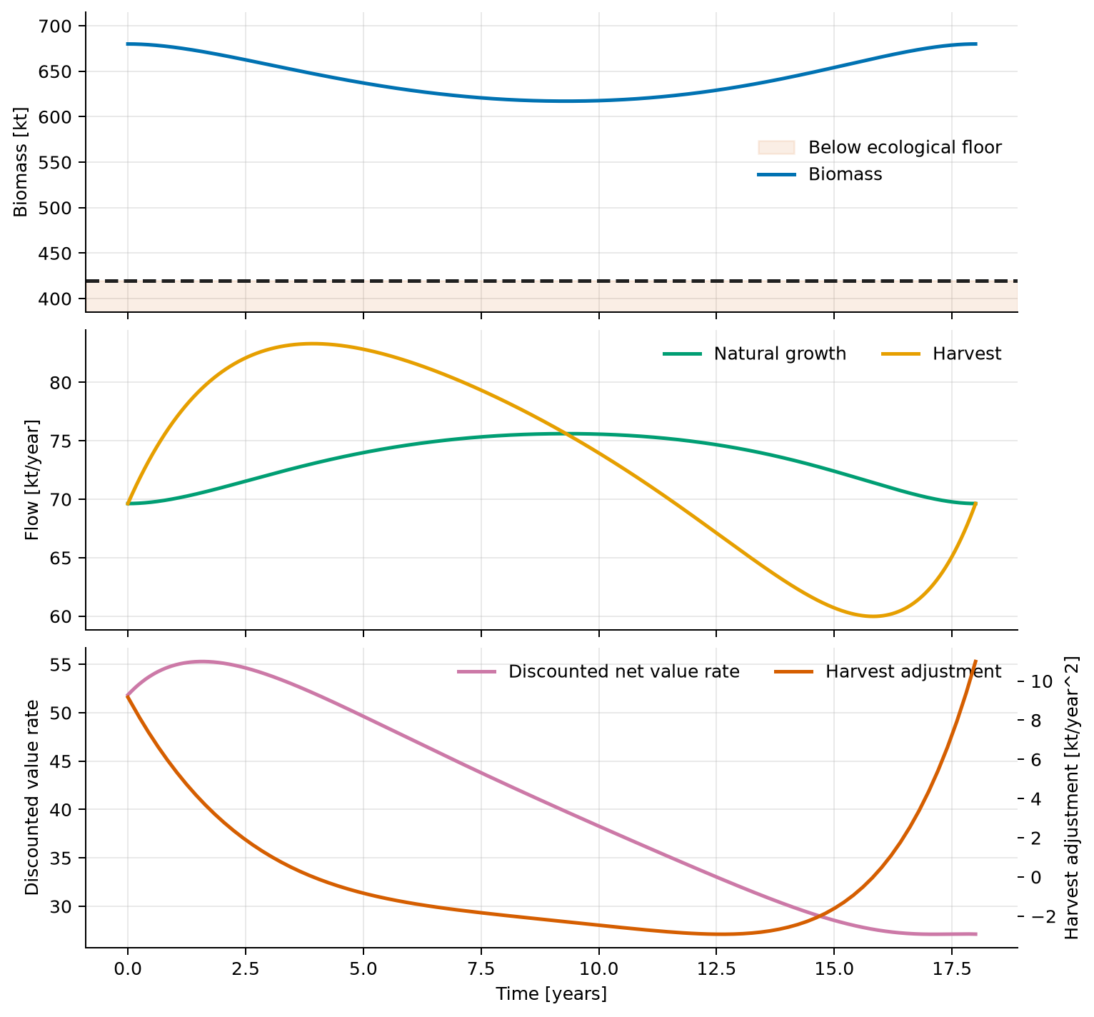 Biomass, natural growth, harvest, adjustment, and discounted value for the fishery policy