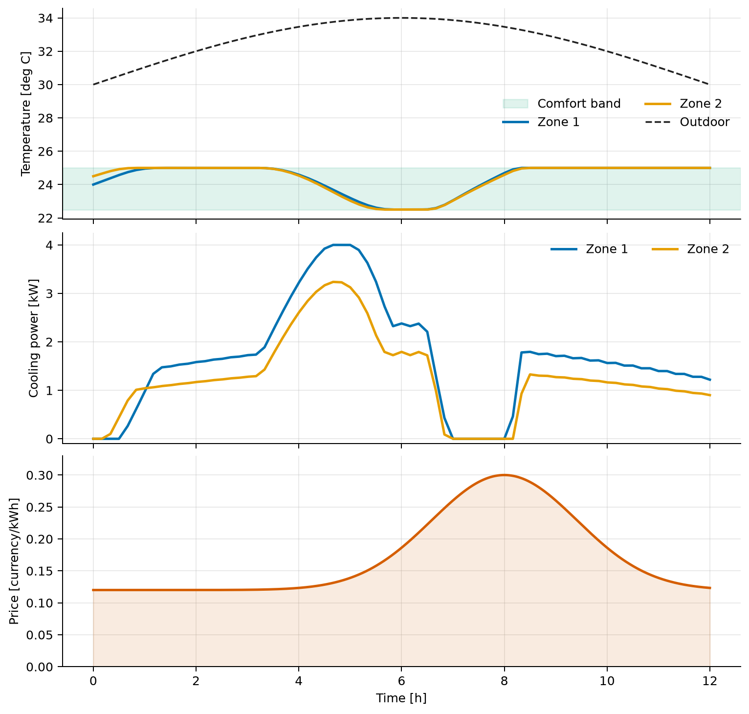 Two-zone temperatures, cooling powers, outdoor temperature, and time-of-use price