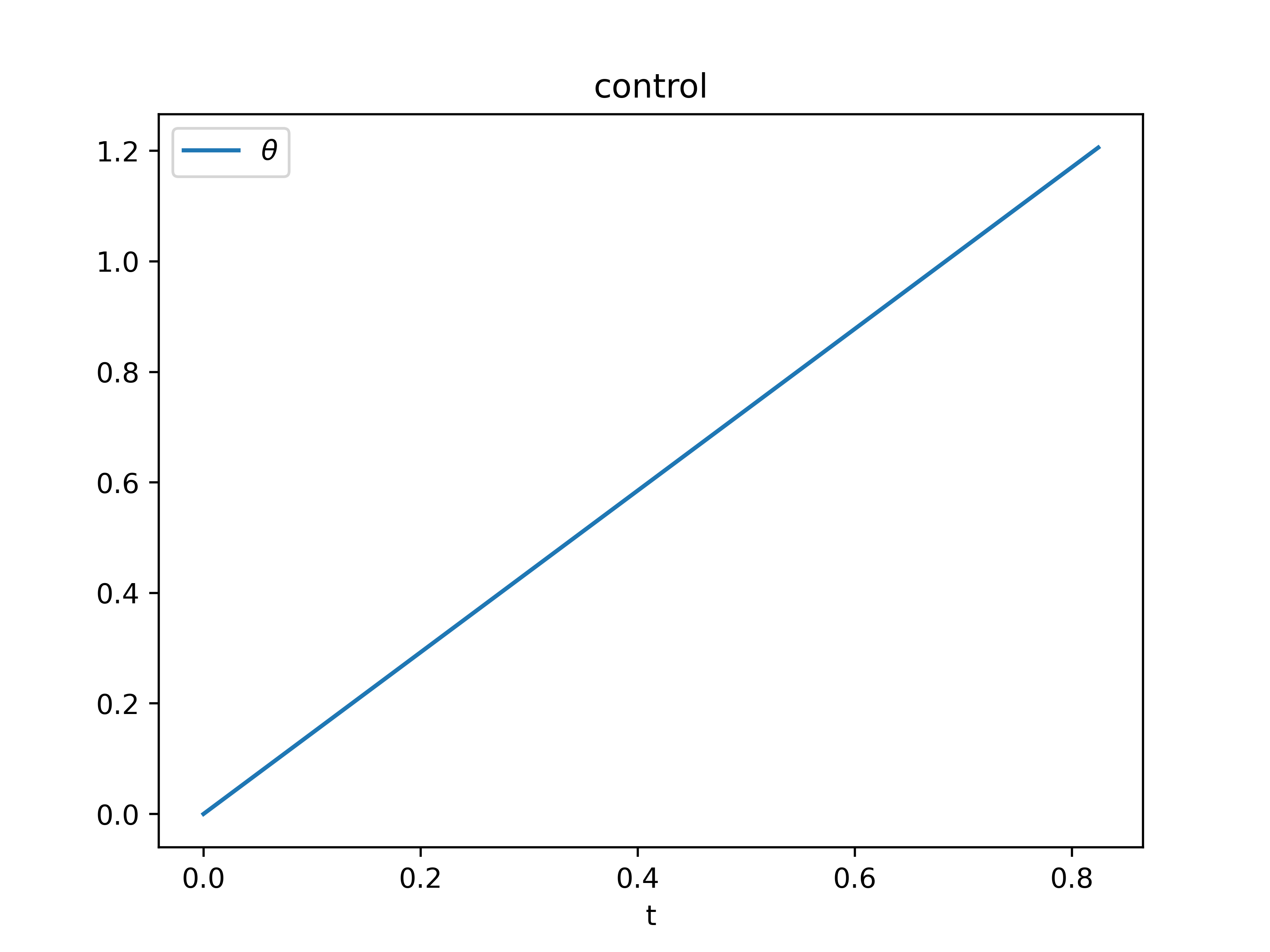 control variable of the brachistochrone problem