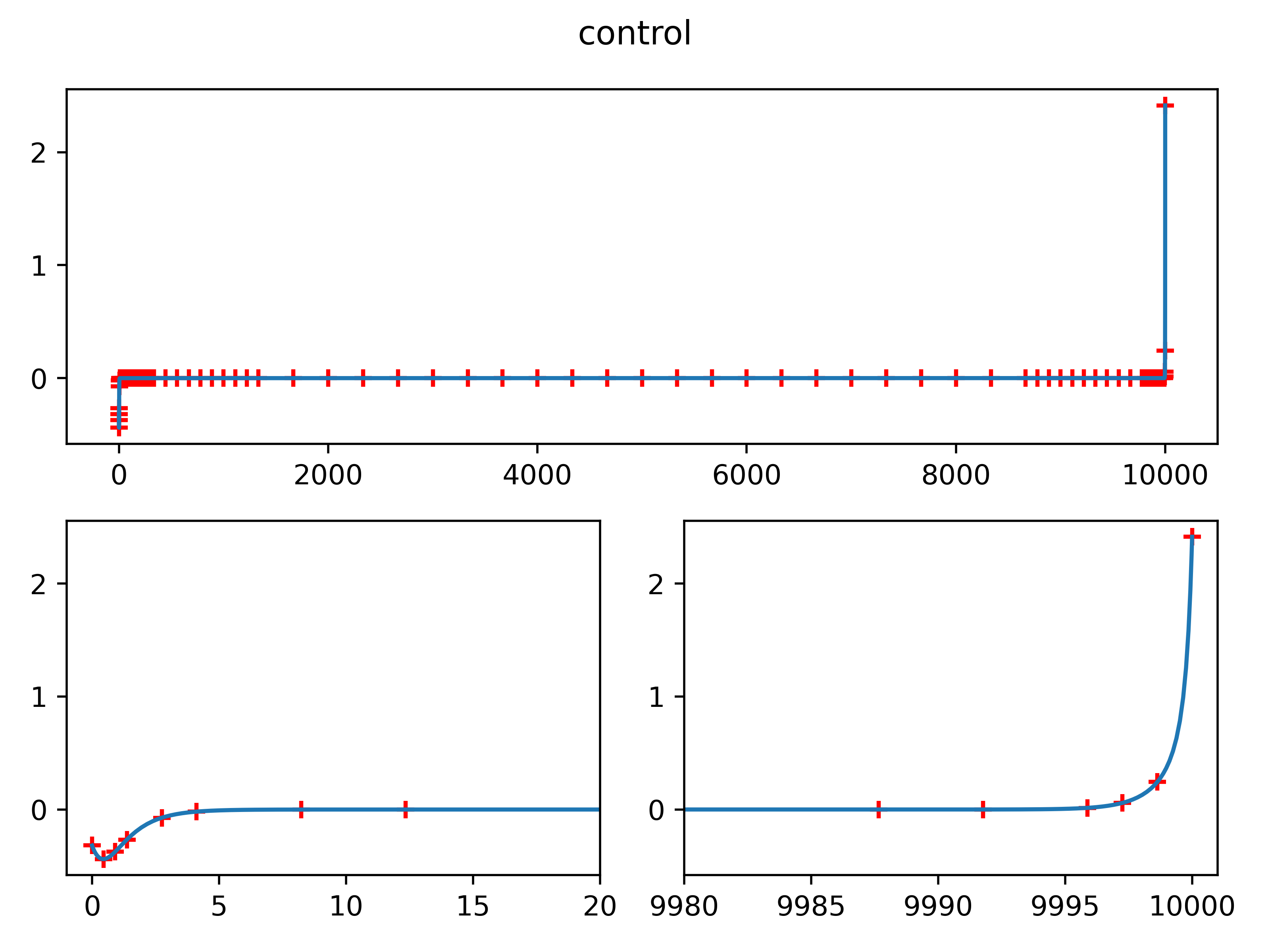 control variables of the hyper-sensitive problem