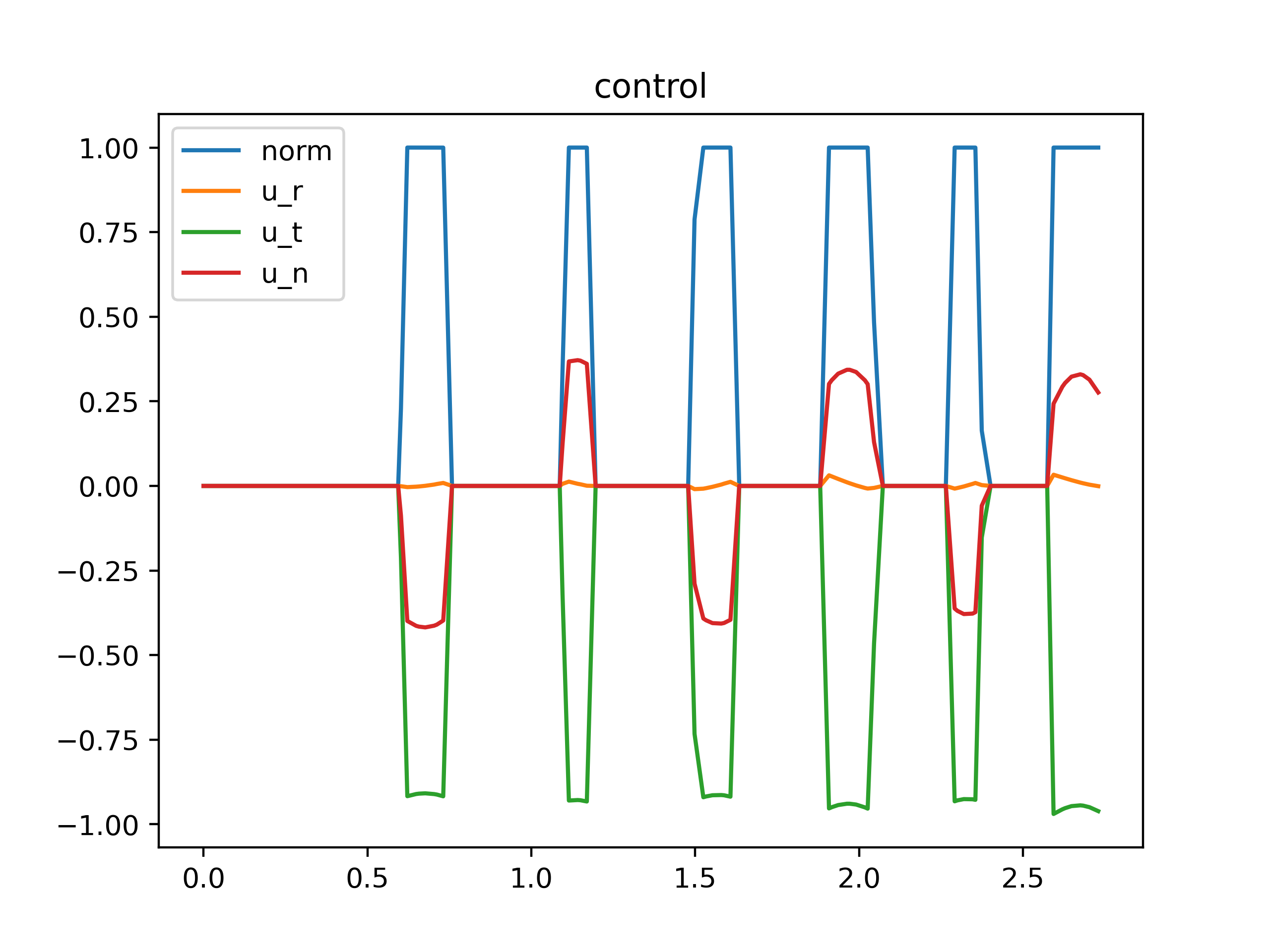 control variables of the orbit transfer problem