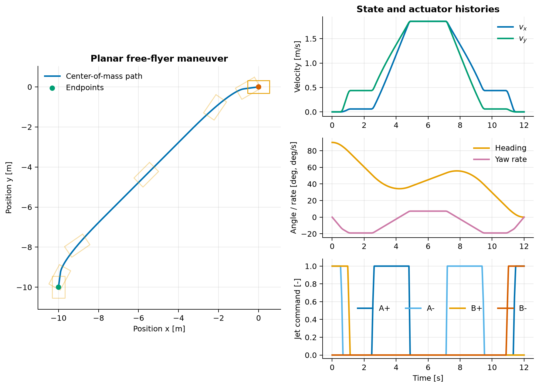 Optimal path, sampled poses, states, and jet commands for the planar free-flying robot