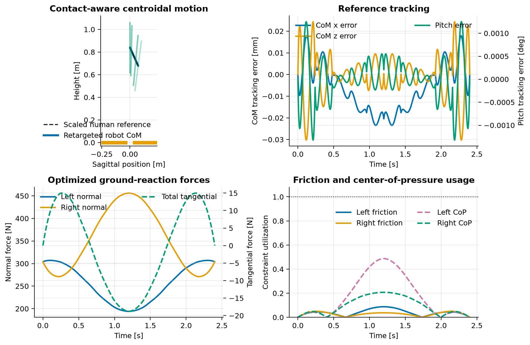 Scaled human reference, retargeted centroidal motion, foot forces, tracking errors, and contact-constraint utilization