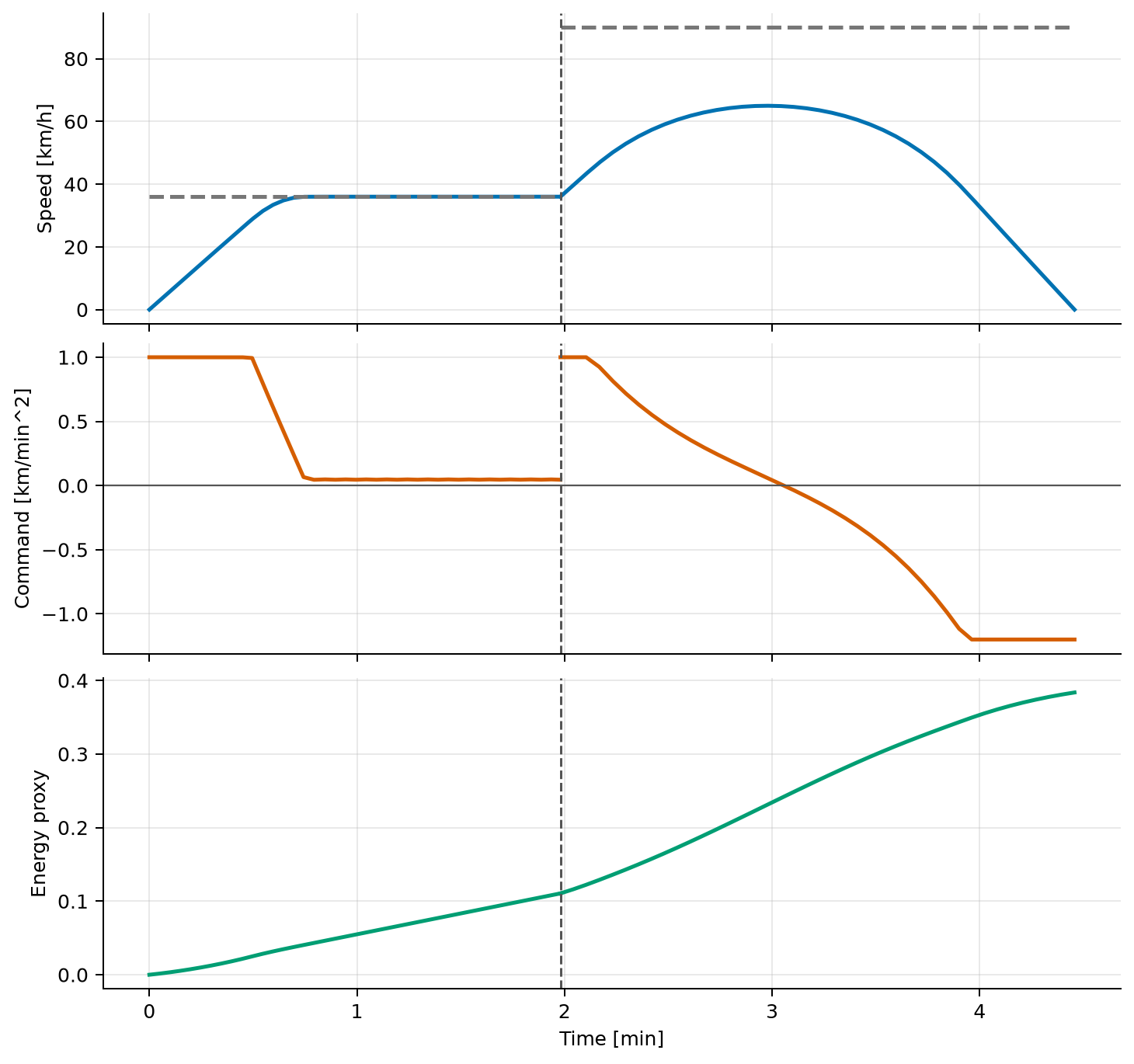 Optimized speed, acceleration command, and energy proxy across two road segments