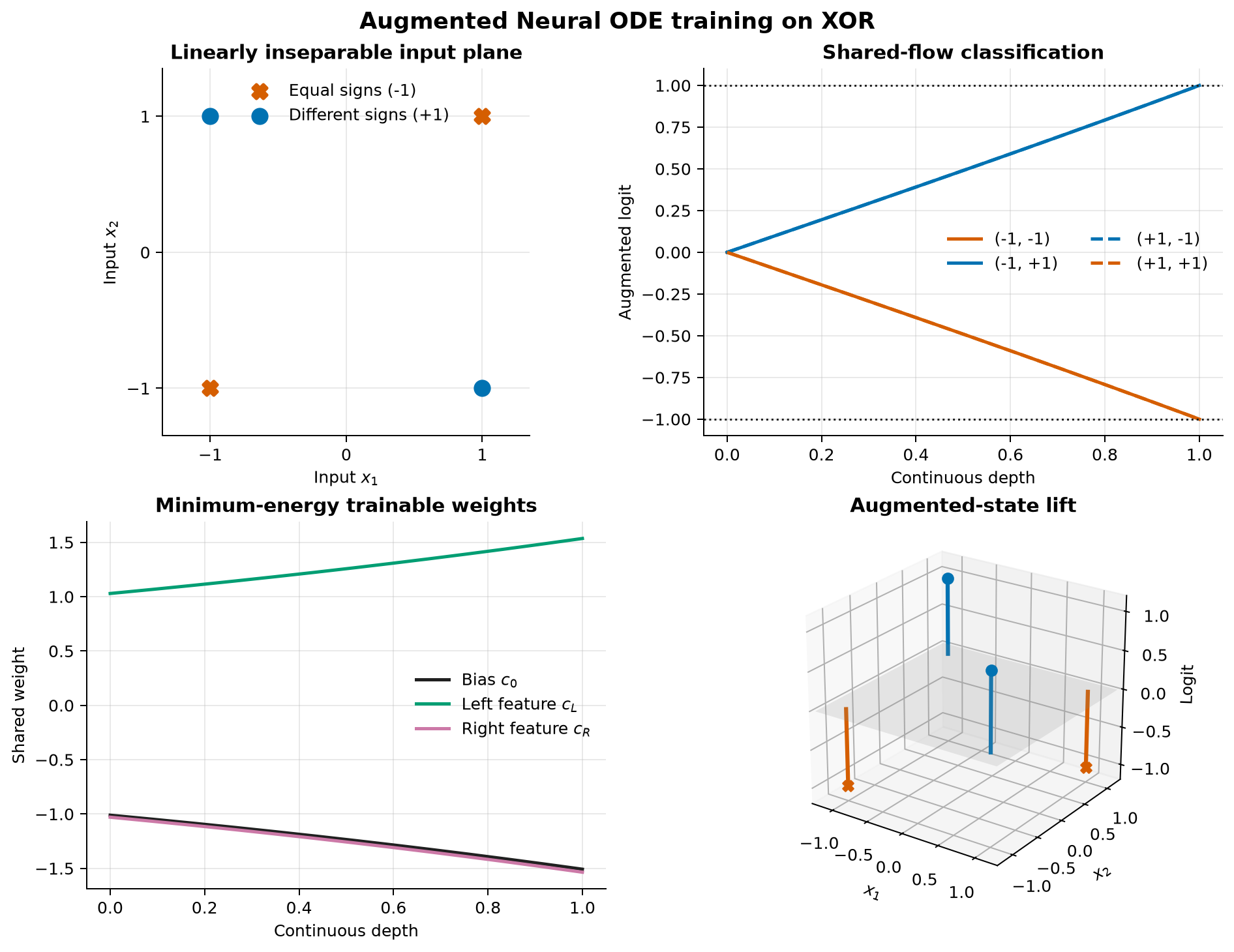XOR samples, continuous-depth logits, shared weights, and the augmented-state lift