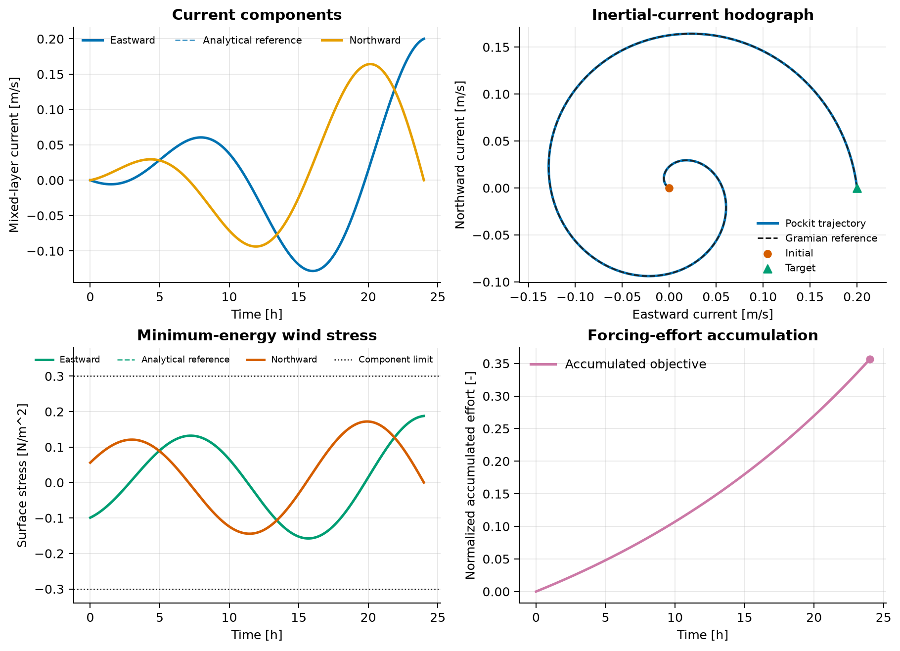 Optimal ocean mixed-layer current hodograph, wind-stress components, and accumulated forcing effort