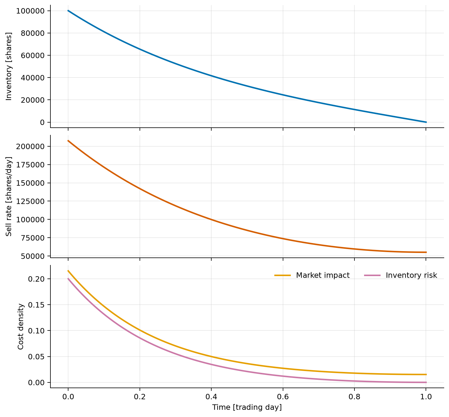 Remaining inventory, sell rate, temporary-impact cost, and inventory-risk cost