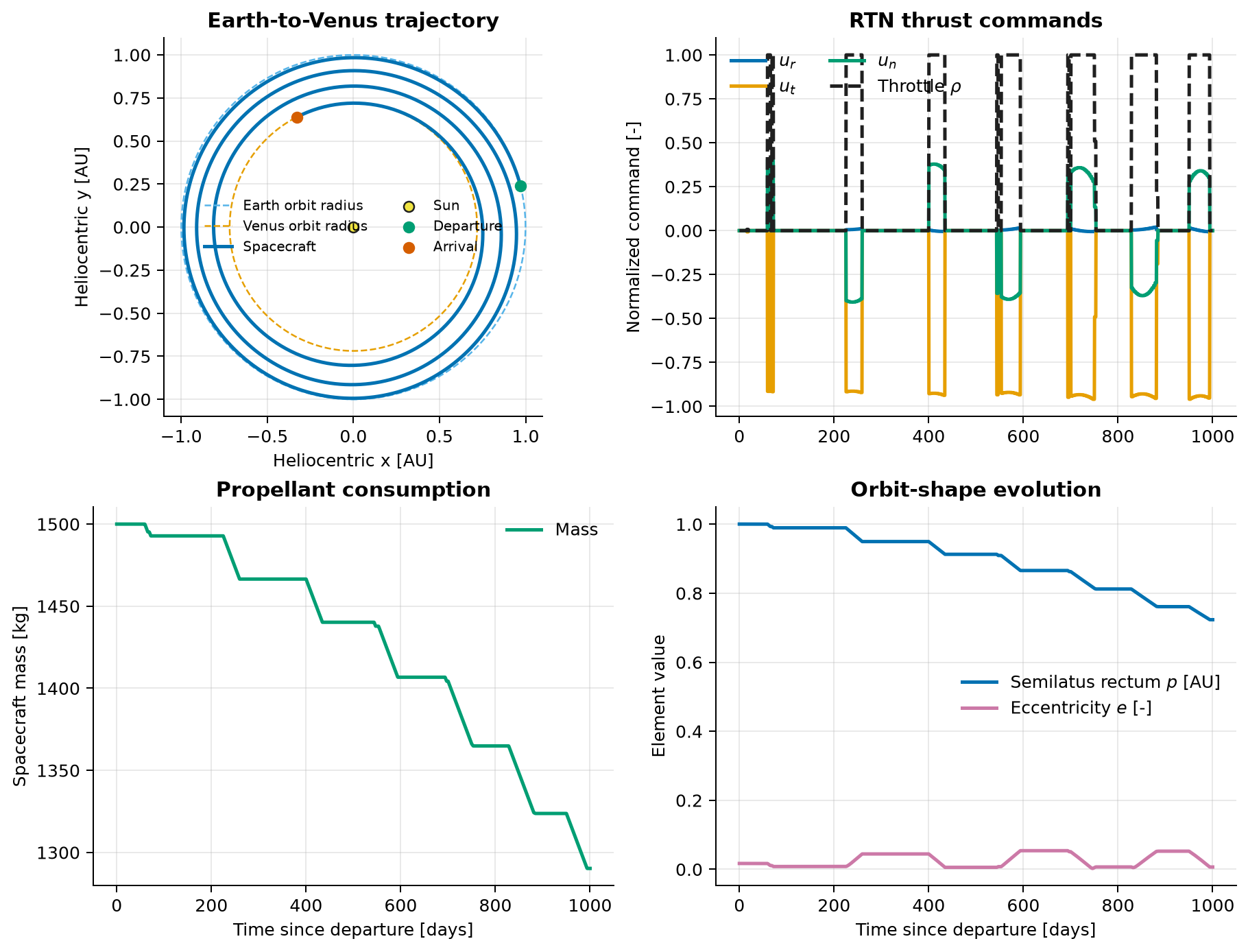 Minimum-propellant Earth-to-Venus trajectory, controls, mass, and orbit-shape history
