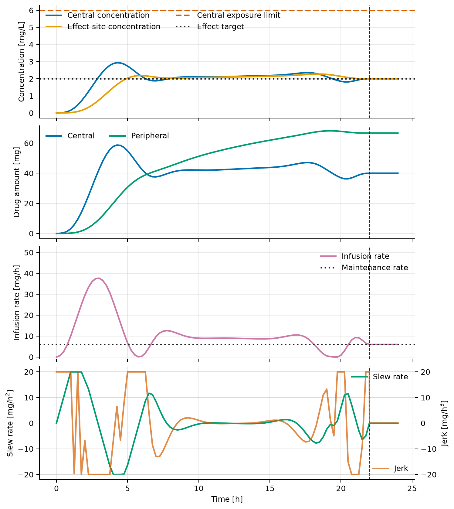 Concentrations, compartment amounts, infusion rate, slew rate, and jerk for the two-phase PK regimen