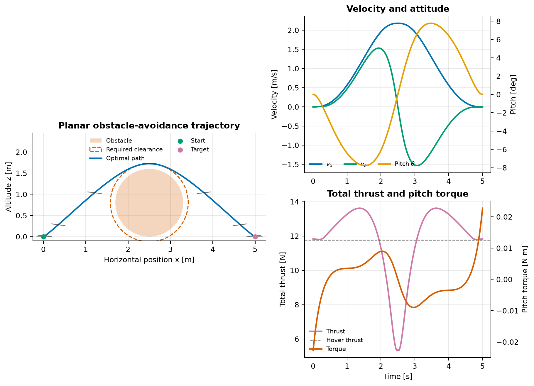 Planar quadrotor path, attitude, velocity, thrust, and pitch torque