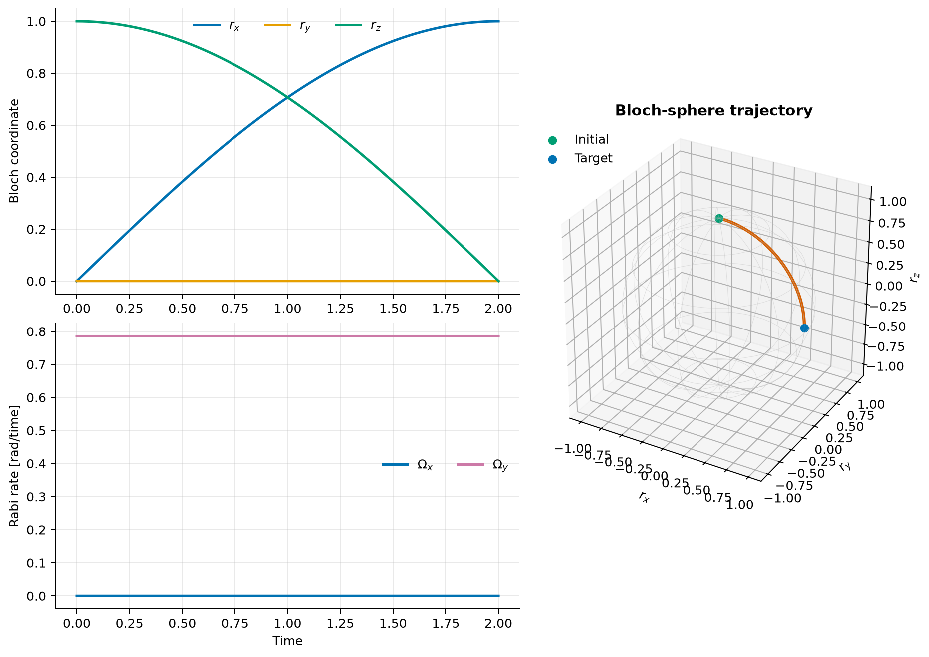 Bloch coordinates, Rabi controls, and Bloch-sphere state-transfer trajectory