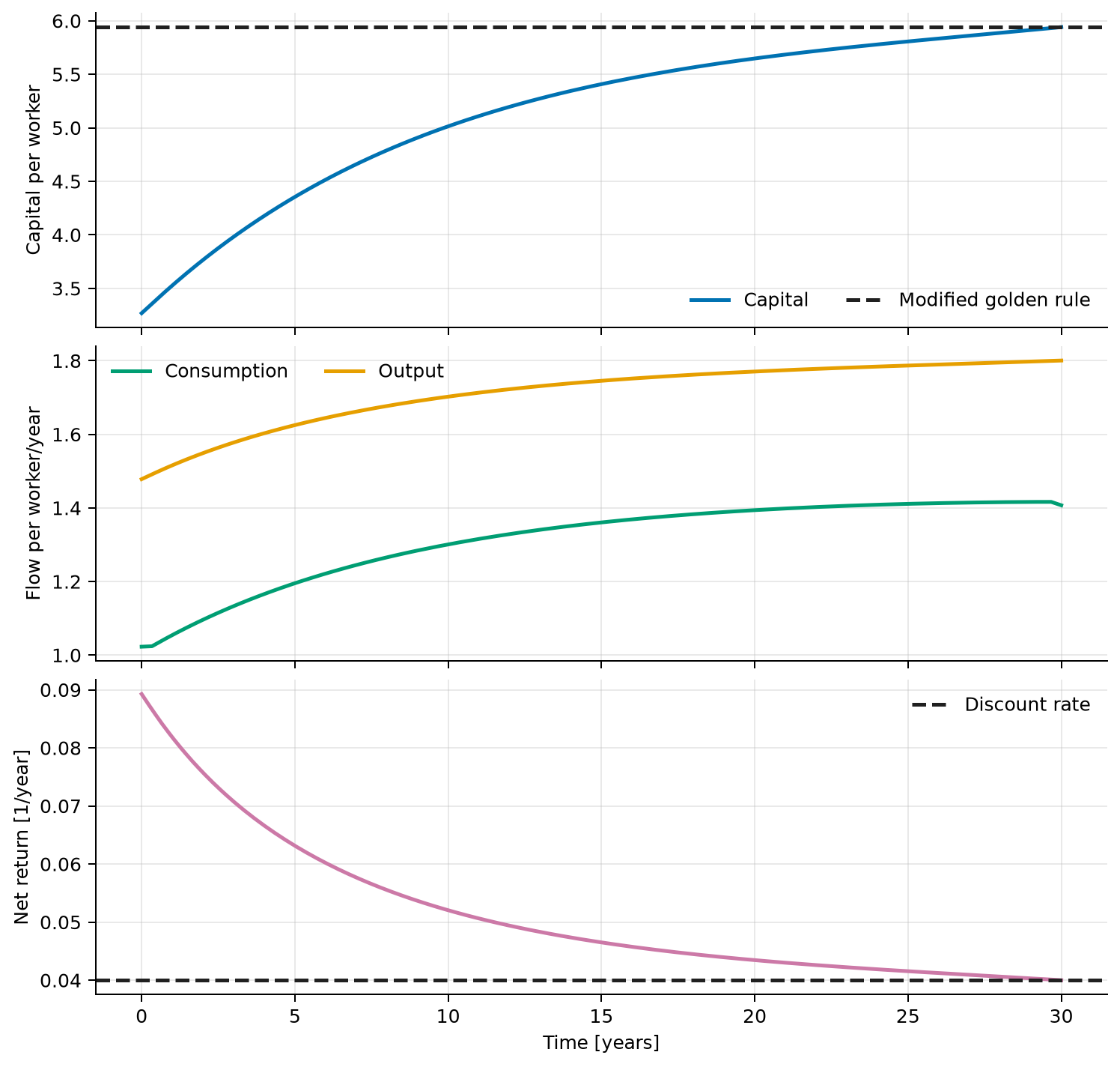 Capital, consumption, output, and net marginal return in the Ramsey transition