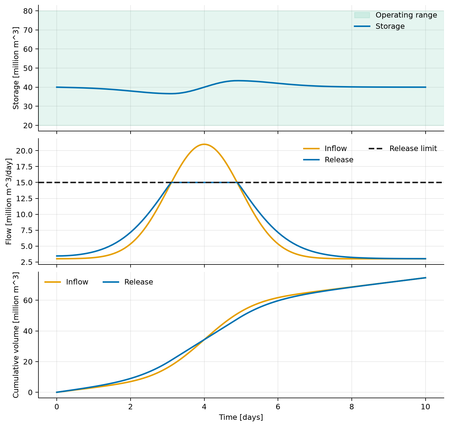 Reservoir storage, forecast inflow and optimized release, and cumulative inflow and release volumes