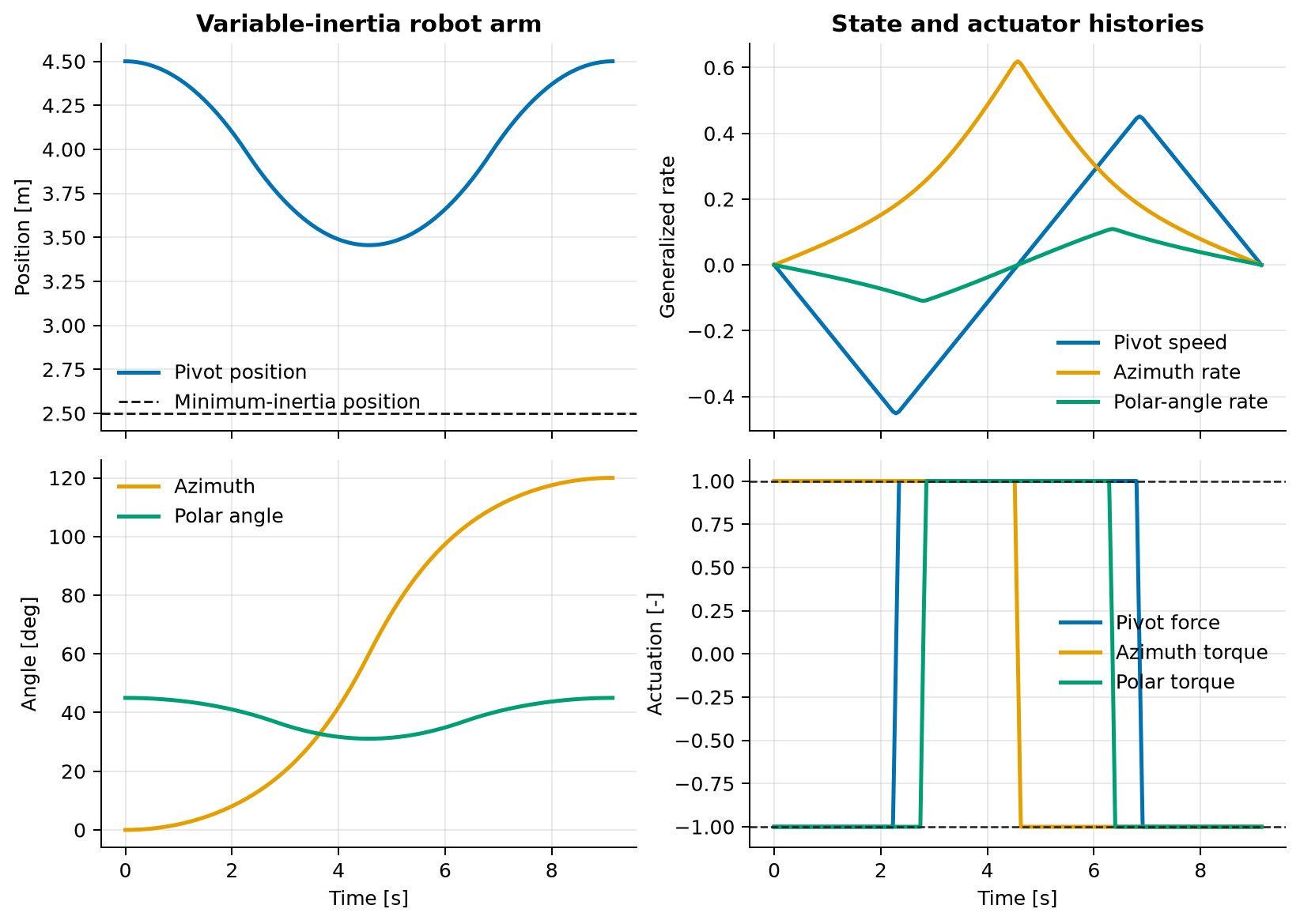 Optimal states and actuator histories for the variable-inertia robot arm
