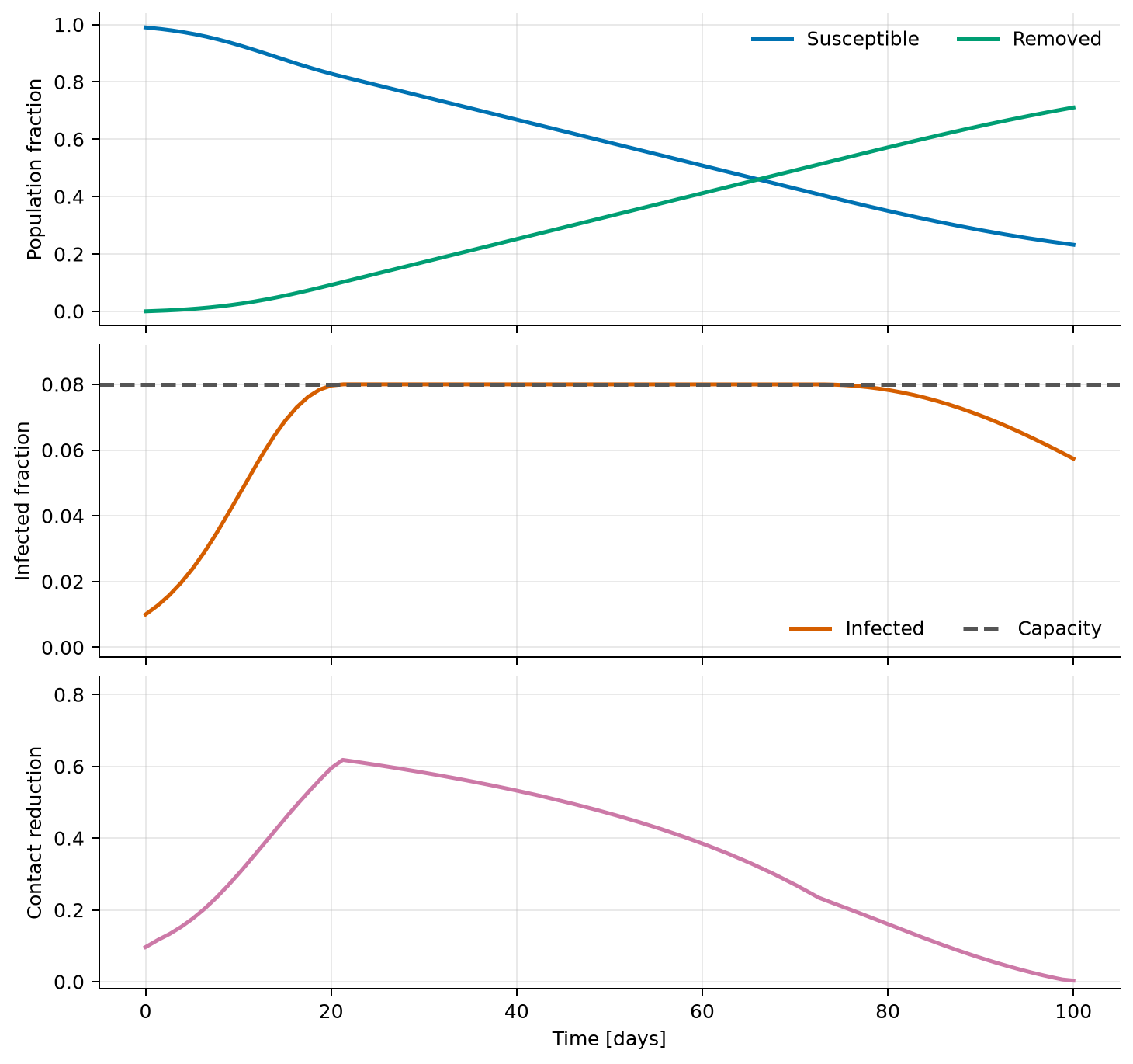 Optimized SIR population fractions, active capacity constraint, and contact reduction