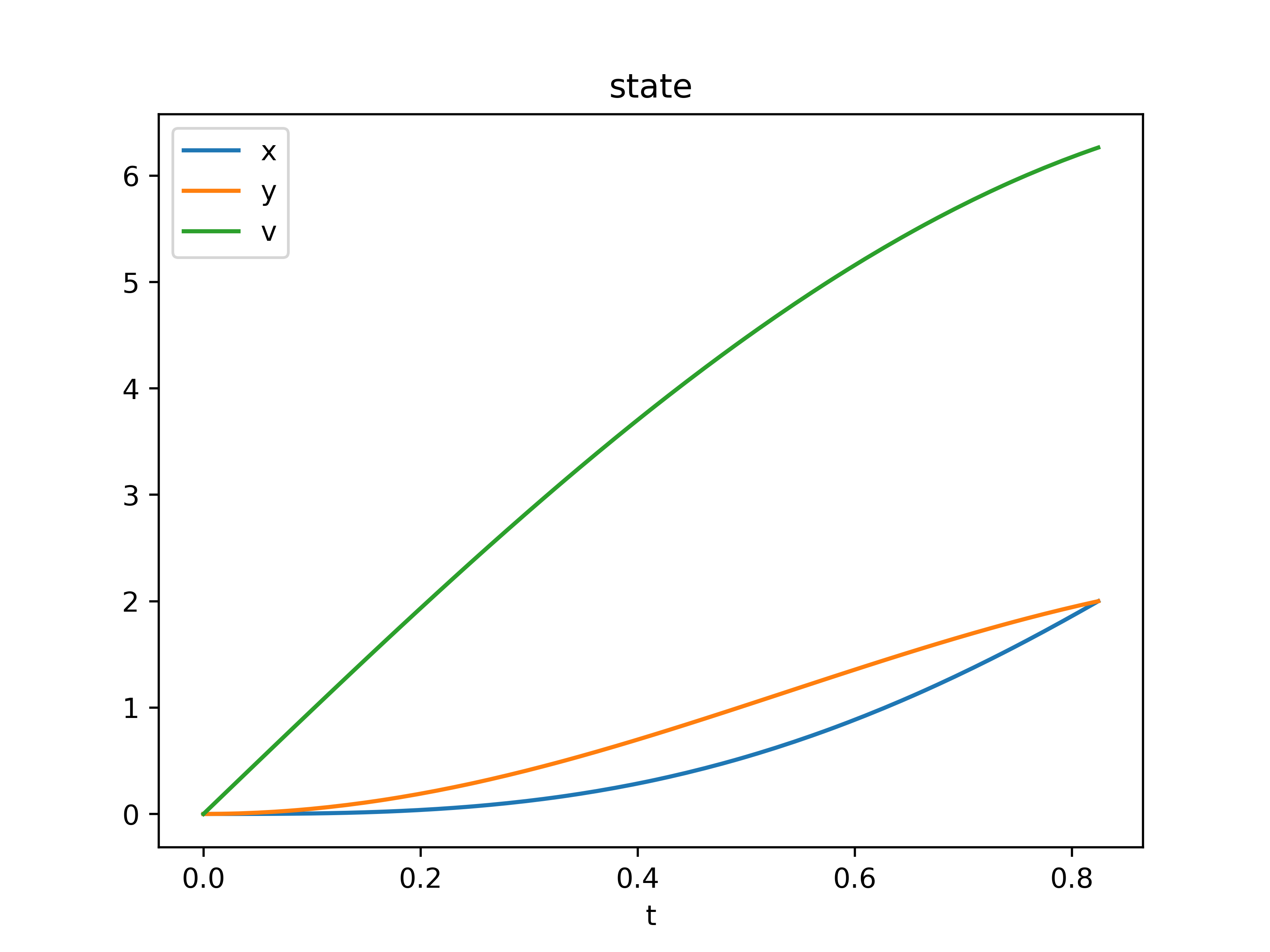 state variables of the brachistochrone problem