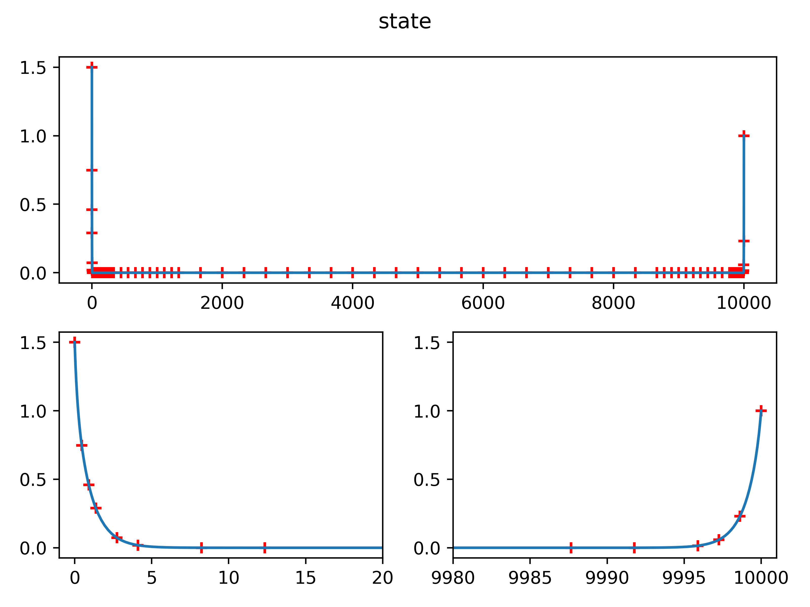 state variables of the hyper-sensitive problem