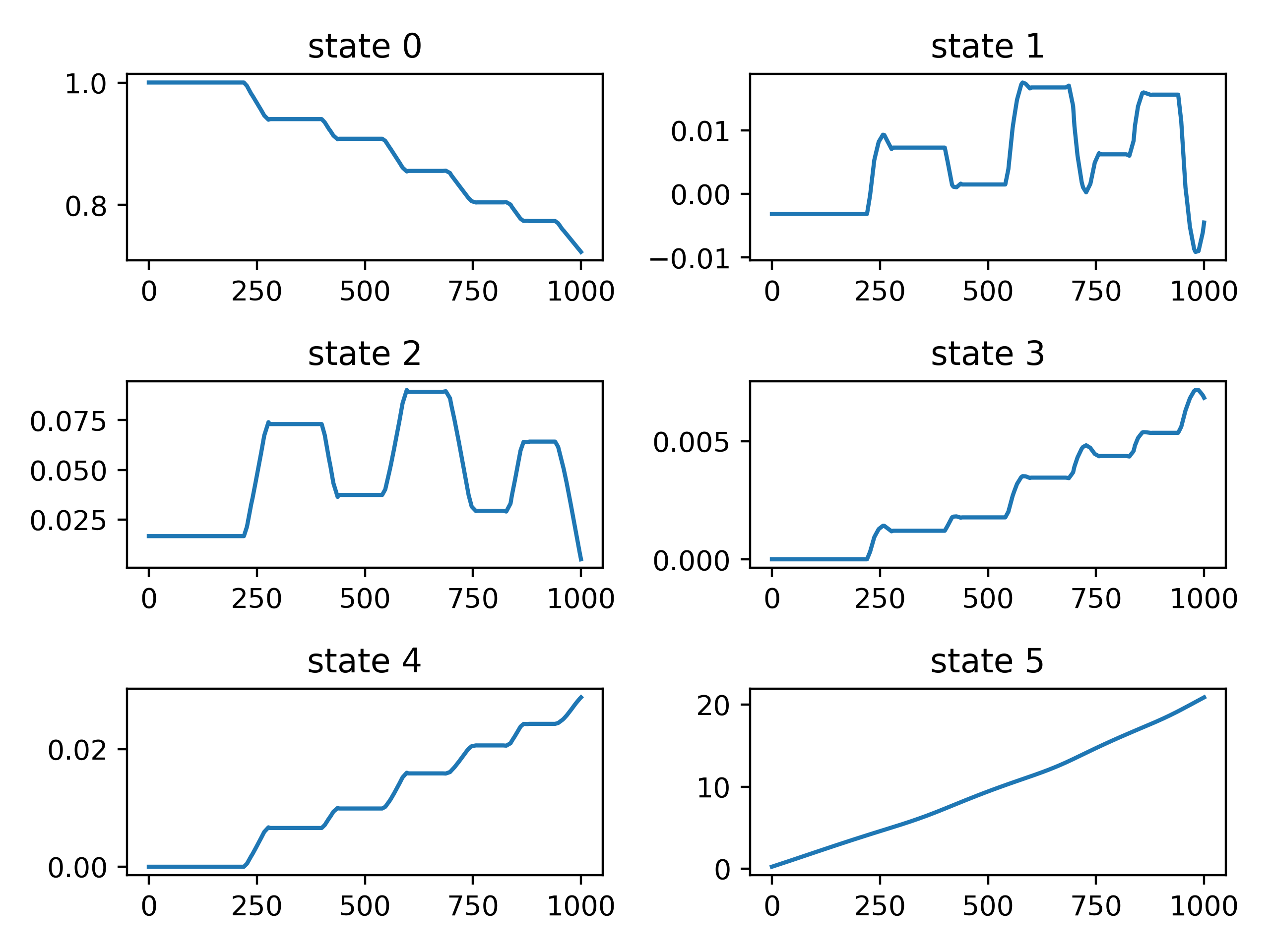 state variables of the orbit transfer problem